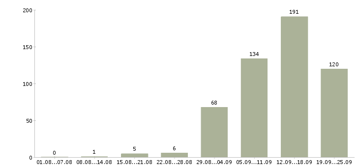 Работа менеджером в крупной компании Нижний новгород - Число вакансий Нижний новгород по специальности менеджером в крупной компании за 2 месяца