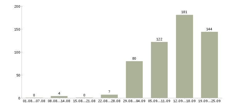 Работа менеджеры с корпоративными клиентами Нижний новгород - Число вакансий Нижний новгород по специальности менеджеры с корпоративными клиентами за 2 месяца