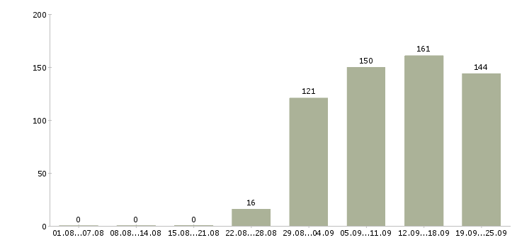 Работа помощник охранника Нижний новгород - Число вакансий Нижний новгород по специальности помощник охранника за 2 месяца