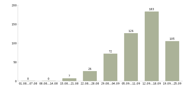 Работа сотрудник на дому Нижний новгород - Число вакансий Нижний новгород по специальности сотрудник на дому за 2 месяца