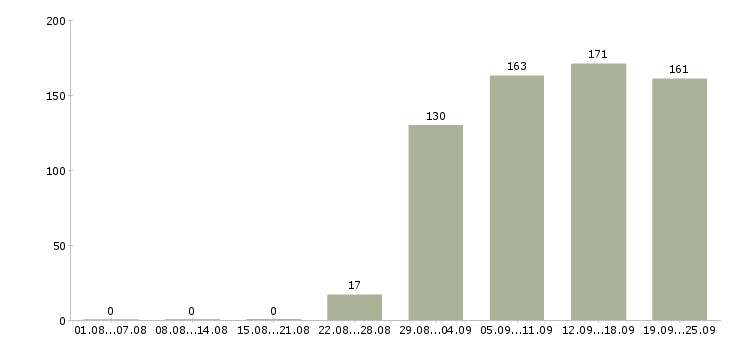 Работа управляющий персоналом Нижний новгород - Число вакансий Нижний новгород по специальности управляющий персоналом за 2 месяца