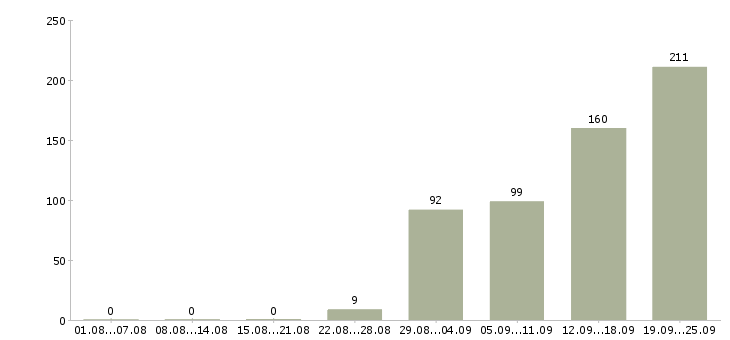 Работа специалист офиса Ростов-на-дону - Число вакансий Ростов-на-дону по специальности специалист офиса за 2 месяца