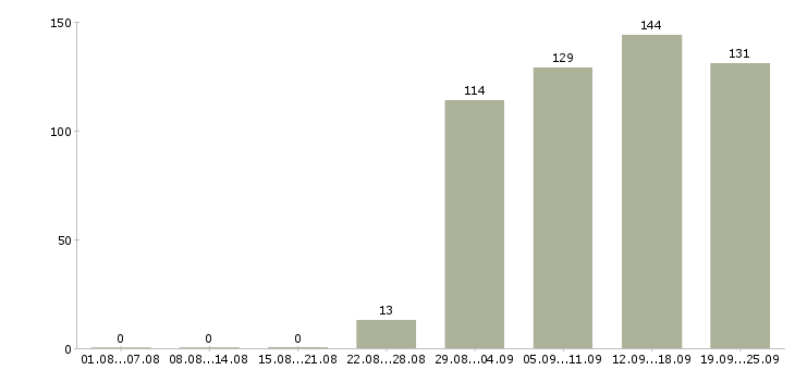 Работа администратор продавец консультант продавец Санкт-петербург - Число вакансий Санкт-петербург по специальности администратор продавец консультант продавец за 2 месяца
