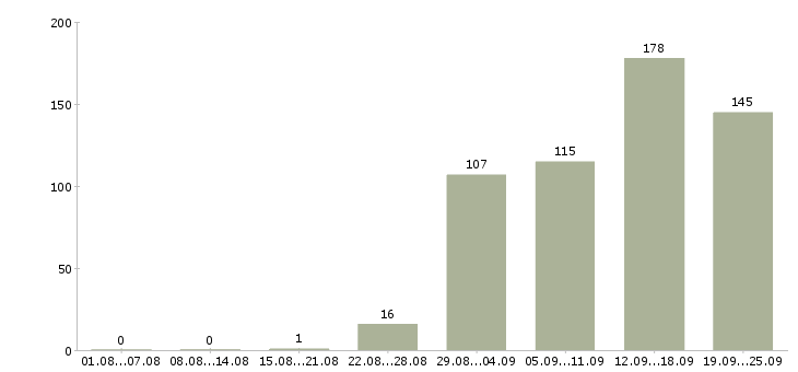 Работа грузчик в офис Санкт-петербург - Число вакансий Санкт-петербург по специальности грузчик в офис за 2 месяца