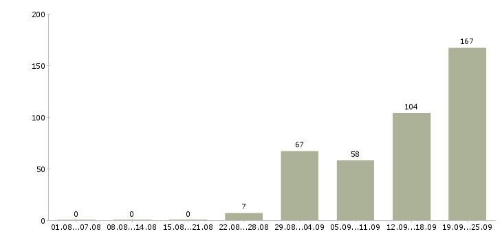 Работа интернет работодатель Санкт-петербург - Число вакансий Санкт-петербург по специальности интернет работодатель за 2 месяца