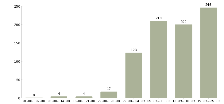 Работа курьер доставки Санкт-петербург - Число вакансий Санкт-петербург по специальности курьер доставки за 2 месяца