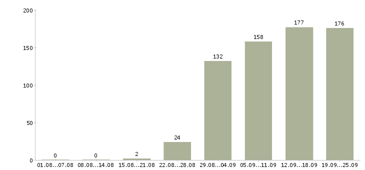Работа менеджер администратор Санкт-петербург - Число вакансий Санкт-петербург по специальности менеджер администратор за 2 месяца