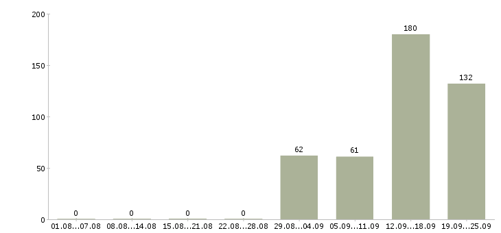 Работа вахтой с проживанием Татарстан - Число вакансий Татарстан по специальности вахтой с проживанием за 2 месяца