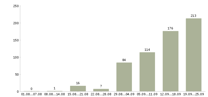 Работа менеджер по работе к клиентами Татарстан - Число вакансий Татарстан по специальности менеджер по работе к клиентами за 2 месяца