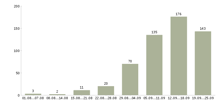 Работа свободный график Татарстан - Число вакансий Татарстан по специальности свободный график за 2 месяца