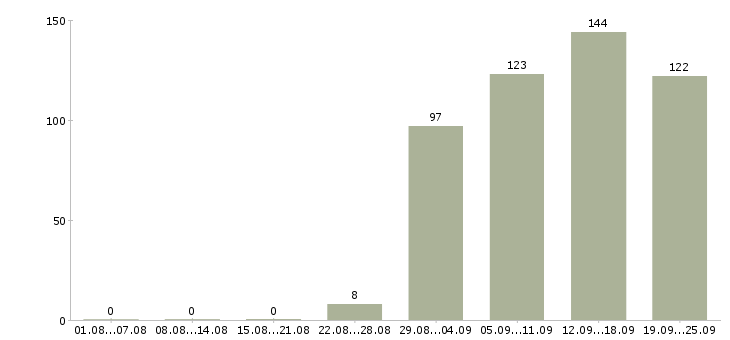 Работа грузчик комплектовщик разнорабочий Удмуртия - Число вакансий Удмуртия по специальности грузчик комплектовщик разнорабочий за 2 месяца