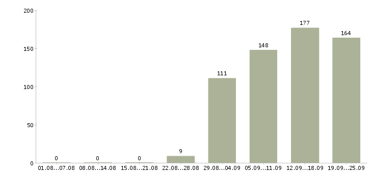 Работа кассиры Удмуртия - Число вакансий Удмуртия по специальности кассиры за 2 месяца