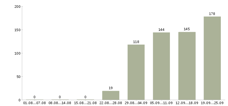 Работа офис менеджер в компанию Чувашия - Число вакансий Чувашия по специальности офис менеджер в компанию за 2 месяца