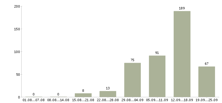 Работа по работе на дому в Архангельске - Число вакансий в Архангельске по специальности по работе на дому за 2 месяца