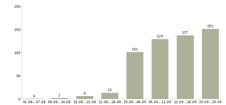 Работа менеджер по работе клиентами в Барнауле - Число вакансий в Барнауле по специальности менеджер по работе клиентами за 2 месяца