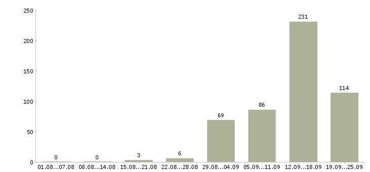 Работа для активных в Брянске - Число вакансий в Брянске по специальности для активных за 2 месяца
