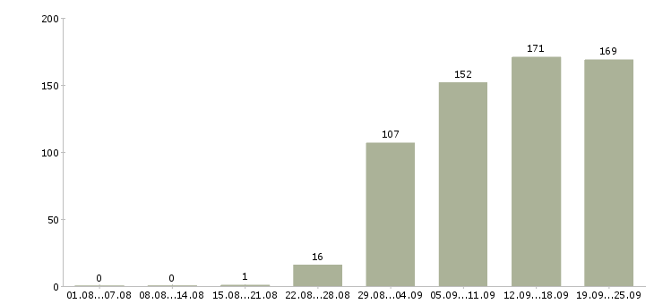 Работа менеджер продаж в Владивостоке - Число вакансий в Владивостоке по специальности менеджер продаж за 2 месяца