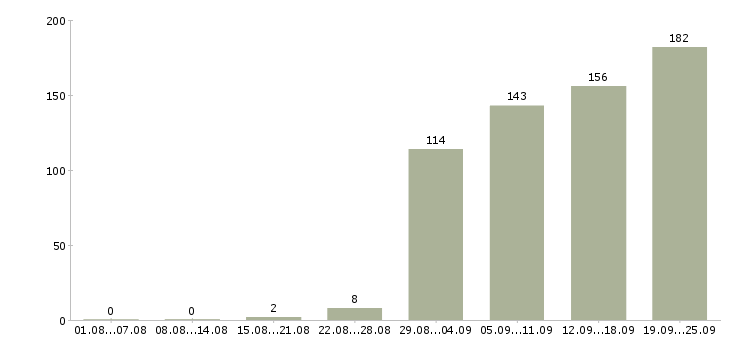 Работа на пк в Владивостоке - Число вакансий в Владивостоке по специальности на пк за 2 месяца