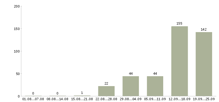 Работа рабочие вахтой в Владимире - Число вакансий в Владимире по специальности рабочие вахтой за 2 месяца