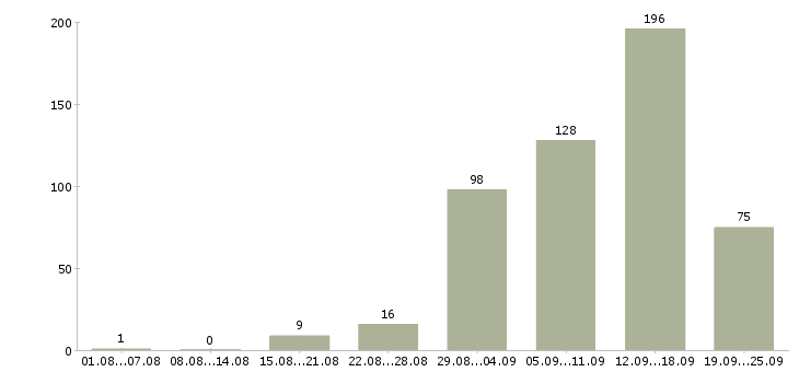 Работа дом интернет работа в Волгограде - Число вакансий в Волгограде по специальности дом интернет работа за 2 месяца