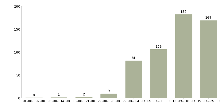 Работа менеджер с обучением в Волгограде - Число вакансий в Волгограде по специальности менеджер с обучением за 2 месяца