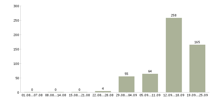 Работа вахтовый метод в Вологде - Число вакансий в Вологде по специальности вахтовый метод за 2 месяца