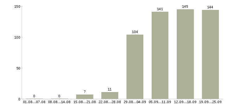Работа менеджер организации в Екатеринбурге - Число вакансий в Екатеринбурге по специальности менеджер организации за 2 месяца
