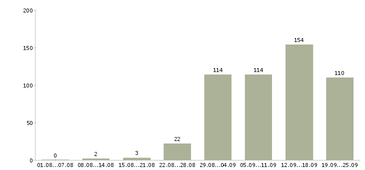 Работа сотрудник на дому в Екатеринбурге - Число вакансий в Екатеринбурге по специальности сотрудник на дому за 2 месяца