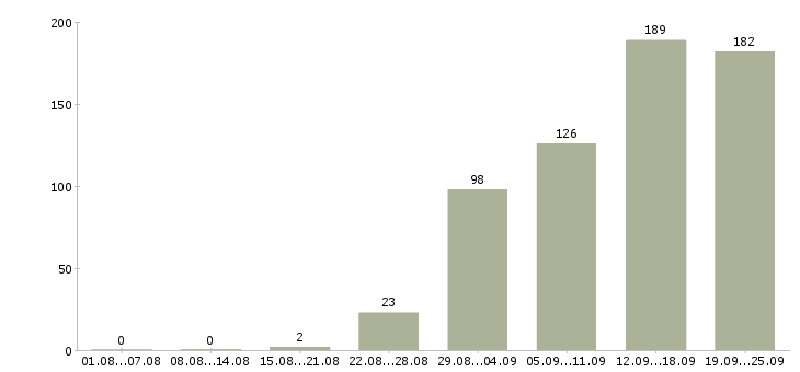 Работа менеджер компании в Иваново - Число вакансий в Иваново по специальности менеджер компании за 2 месяца