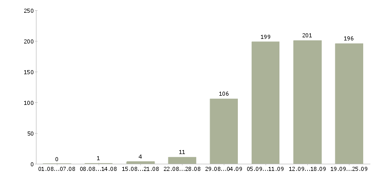 Работа менеджер продажам в Ижевске - Число вакансий в Ижевске по специальности менеджер продажам за 2 месяца