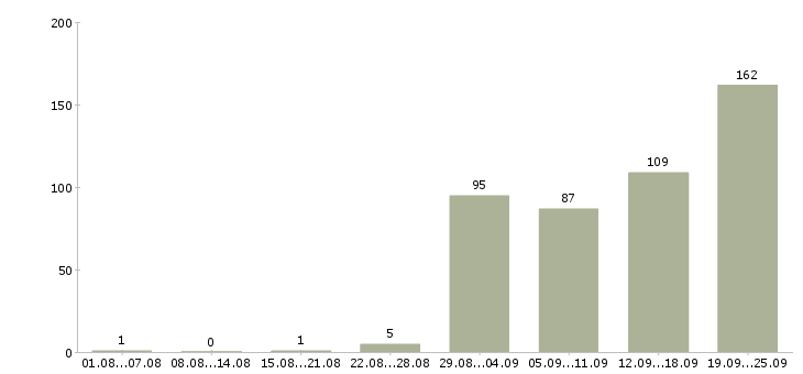 Работа новые сотрудники в Иркутске - Число вакансий в Иркутске по специальности новые сотрудники за 2 месяца