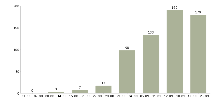 Работа консультирование клиентов в Казани - Число вакансий в Казани по специальности консультирование клиентов за 2 месяца