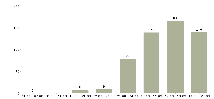 Работа менеджер по продажам офис менеджер в Казани - Число вакансий в Казани по специальности менеджер по продажам офис менеджер за 2 месяца