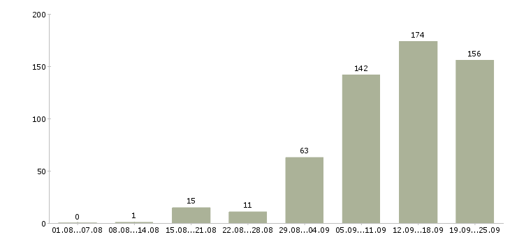 Работа поиск клиентов в Казани - Число вакансий в Казани по специальности поиск клиентов за 2 месяца