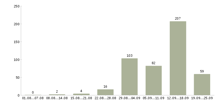 Работа на дому в Калининграде - Число вакансий в Калининграде по специальности на дому за 2 месяца