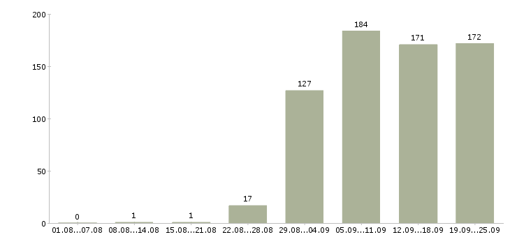 Работа консультанты в Кирове - Число вакансий в Кирове по специальности консультанты за 2 месяца