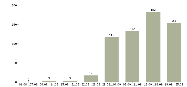 Работа менеджером в Костроме - Число вакансий в Костроме по специальности менеджером за 2 месяца