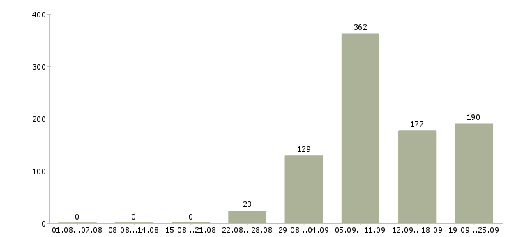 Работа охрана безопасность в Краснодаре - Число вакансий в Краснодаре по специальности охрана безопасность за 2 месяца