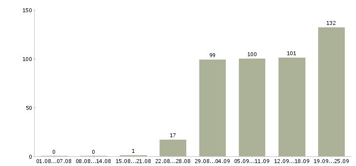 Работа сотрудник с обязанностями менеджера в Краснодаре - Число вакансий в Краснодаре по специальности сотрудник с обязанностями менеджера за 2 месяца