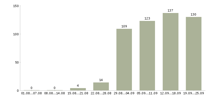 Работа менеджеры активных продаж в Красноярске - Число вакансий в Красноярске по специальности менеджеры активных продаж за 2 месяца