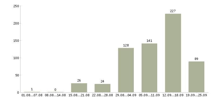 Работа работаем в интернете в Кургане - Число вакансий в Кургане по специальности работаем в интернете за 2 месяца