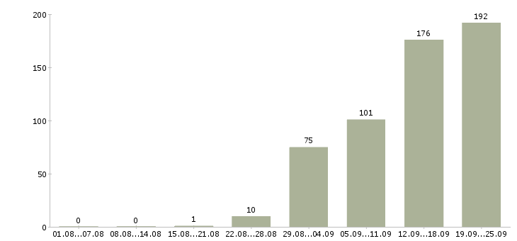 Работа в офисе в Курске - Число вакансий в Курске по специальности в офисе за 2 месяца