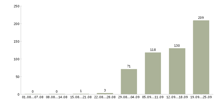 Работа бухгалтер по сверке в Москве - Число вакансий в Москве по специальности бухгалтер по сверке за 2 месяца