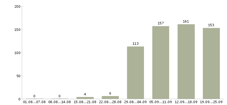 Работа ведущий менеджер по развитию продаж в Москве - Число вакансий в Москве по специальности ведущий менеджер по развитию продаж за 2 месяца