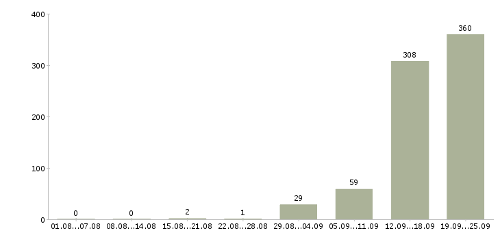 Работа водитель в службу такси в Москве - Число вакансий в Москве по специальности водитель в службу такси за 2 месяца