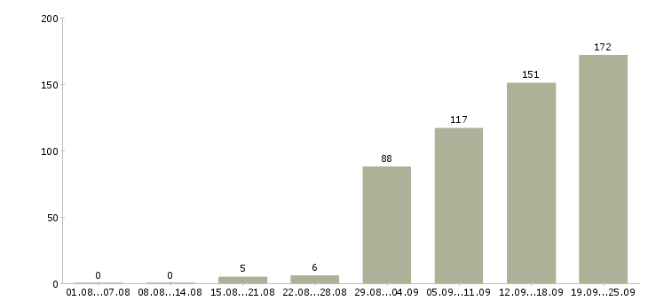 Работа инженер по исполнительной документации в Москве - Число вакансий в Москве по специальности инженер по исполнительной документации за 2 месяца