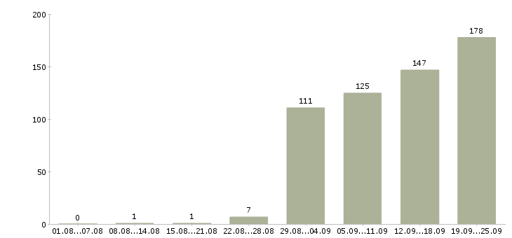 Работа менеджер в коммерческой деятельности в Москве - Число вакансий в Москве по специальности менеджер в коммерческой деятельности за 2 месяца