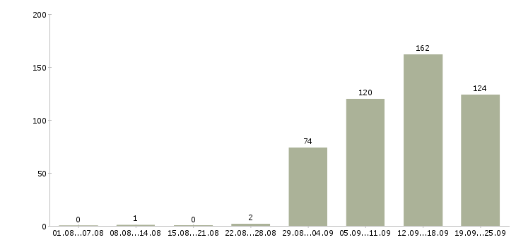 Работа менеджер оперативных задач в Москве - Число вакансий в Москве по специальности менеджер оперативных задач за 2 месяца
