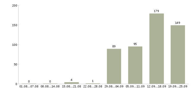 Работа предлагаем подработку на дому в Москве - Число вакансий в Москве по специальности предлагаем подработку на дому за 2 месяца