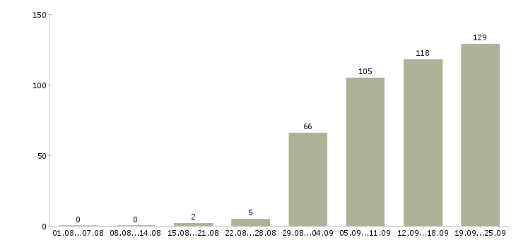 Работа сотрудник с личным автомобилем в Москве - Число вакансий в Москве по специальности сотрудник с личным автомобилем за 2 месяца